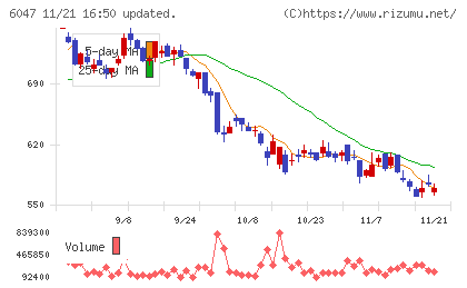 Ｇｕｎｏｓｙチャート