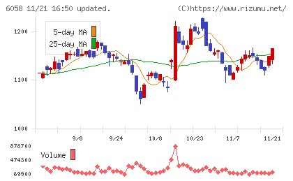 ベクトルチャート