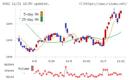 チャーム・ケア・コーポレーションチャート