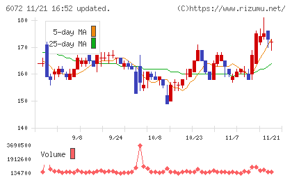 地盤ネットホールディングスチャート