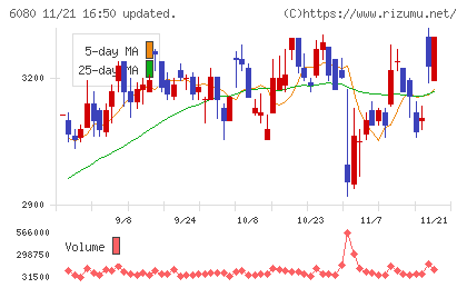 Ｍ＆Ａキャピタルパートナーズチャート