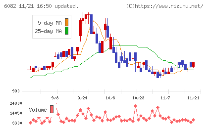 ライドオンエクスプレスホールディングスチャート