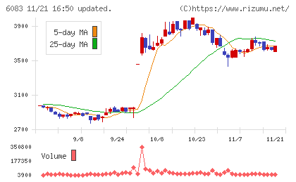 ＥＲＩホールディングスチャート