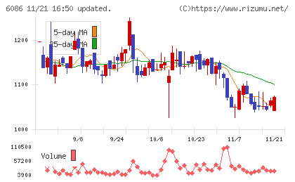 シンメンテホールディングスチャート
