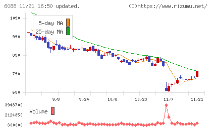 シグマクシス・ホールディングスチャート