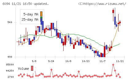 フリークアウト・ホールディングスチャート