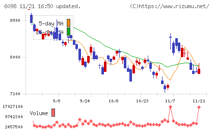 リクルートホールディングスチャート