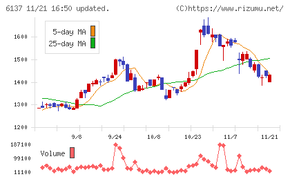 小池酸素工業チャート