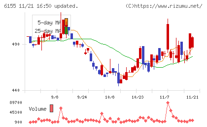 高松機械工業チャート