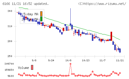 中村超硬チャート