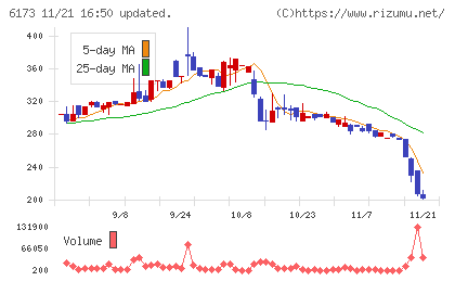 アクアラインチャート