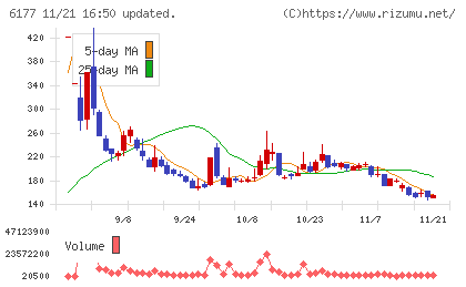 ＡｐｐＢａｎｋチャート