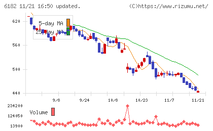 メタリアルチャート