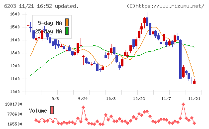 豊和工業チャート