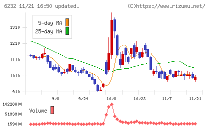ＡＣＳＬチャート