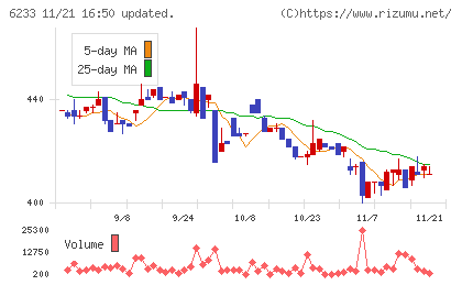 ＫＬＡＳＳチャート