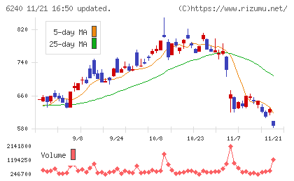 ヤマシンフィルタチャート