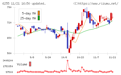 エヌ・ピー・シーチャート