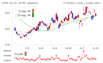 平田機工チャート