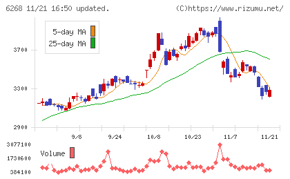 ナブテスコチャート