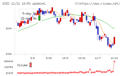 オイレス工業チャート