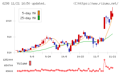 ワイエイシイホールディングスチャート