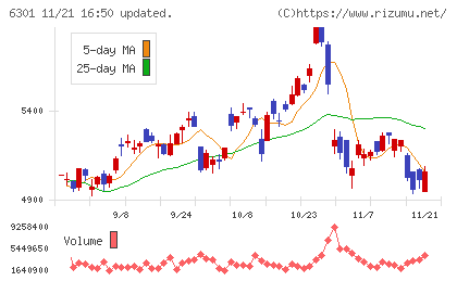 コマツチャート
