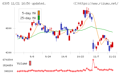日立建機チャート