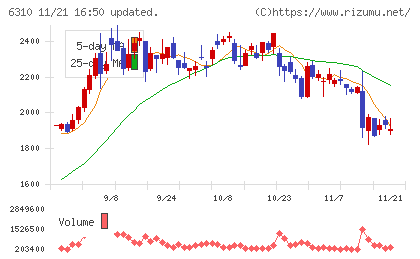 井関農機チャート