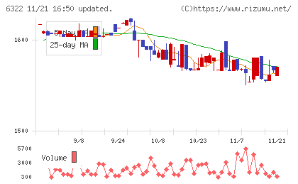 タクミナチャート