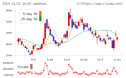 ハーモニック・ドライブ・システムズチャート