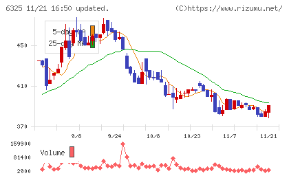 タカキタチャート