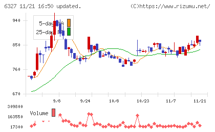 北川精機チャート