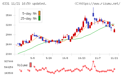 三菱化工機チャート
