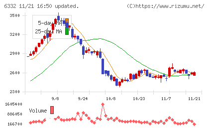 月島ホールディングスチャート
