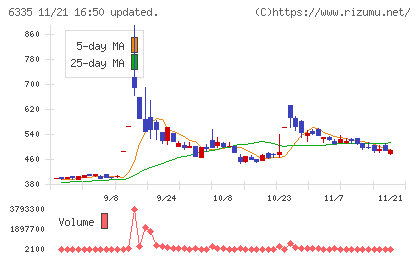 東京機械製作所チャート