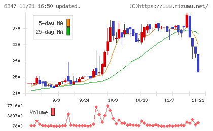 プラコーチャート