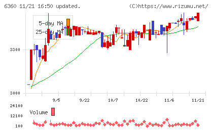 東京自働機械製作所チャート