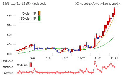 千代田化工建設チャート