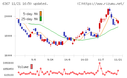 ダイキン工業チャート