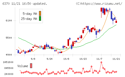 栗田工業チャート