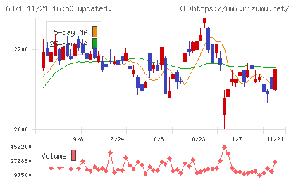椿本チエインチャート