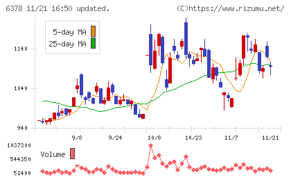 木村化工機チャート