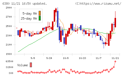 オリエンタルチエン工業チャート