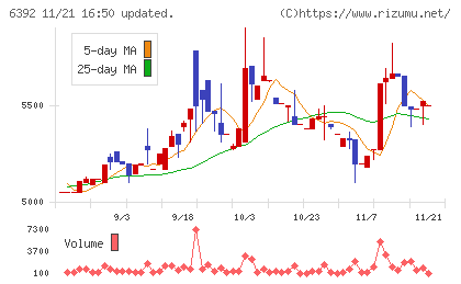 ヤマダコーポレーションチャート