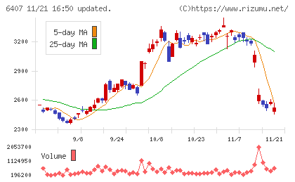 ＣＫＤチャート