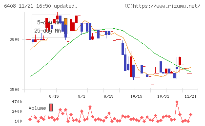 小倉クラッチチャート