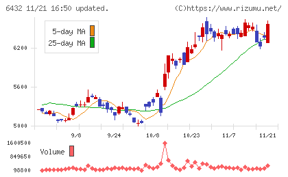 竹内製作所チャート