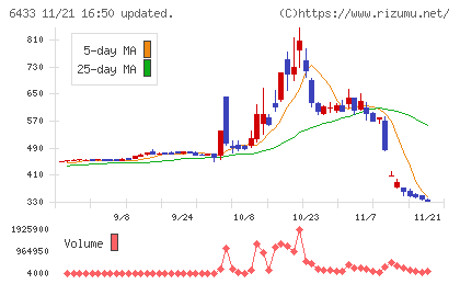 ヒーハイストチャート