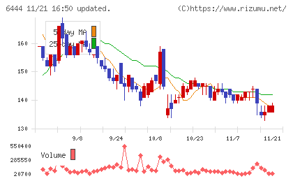 サンデンチャート